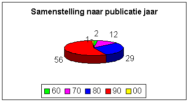 Samenstelling naar publicatie jaar