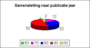 Samenstelling naar publicatie jaar