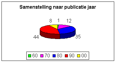 Samenstelling naar publicatie jaar