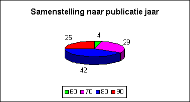 Samenstelling naar publicatie jaar