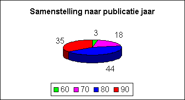 Samenstelling naar publicatie jaar